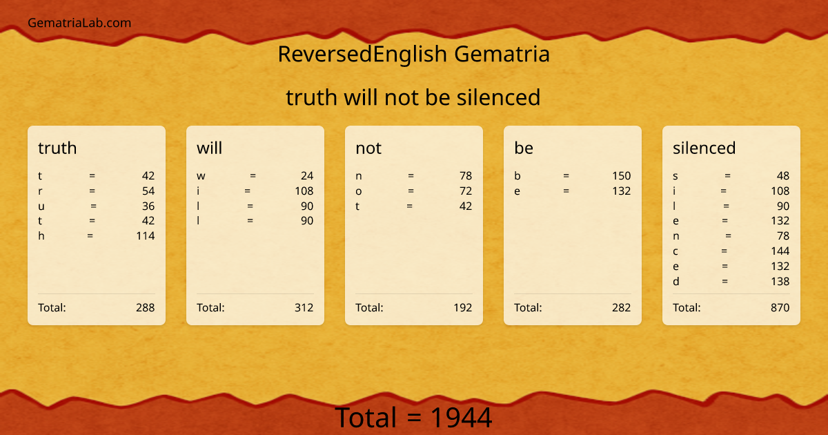 truth will not be silenced in reversedEnglish Gematria